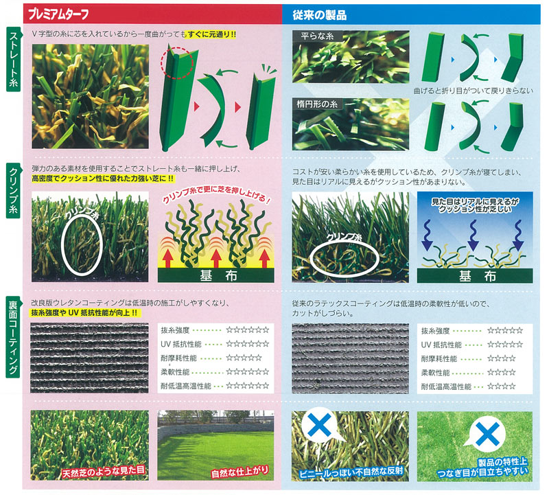 送料無料 予約注文品 約１週間で出荷 人工芝 プレミアムターフ 10平米 ３坪分 ｕ字ピン50本付 人工芝 芝生のことならバロネスダイレクト