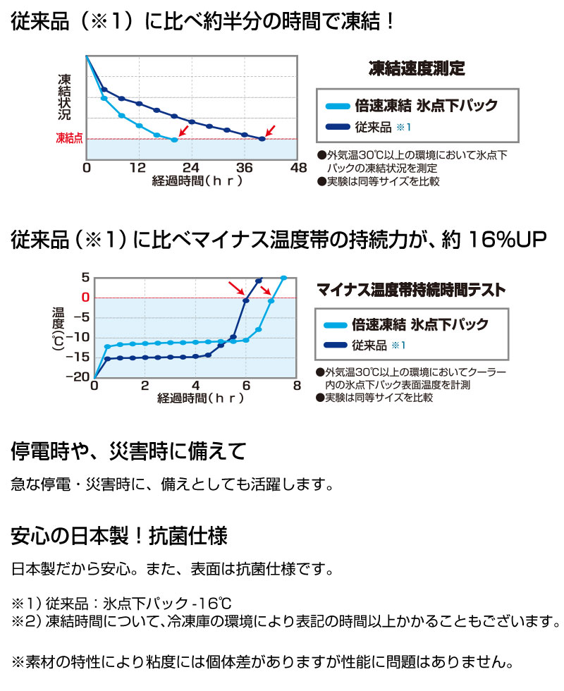 ロゴス LOGOS 保冷剤 倍速凍結 氷点下パックXL 2個 アクションクーラー50グレー 81448011 新素材新作