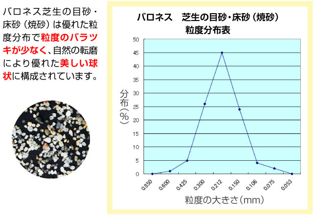 焼砂】グリーンづくりにコレがいい！バロネス 芝生の目砂・床砂 10kg入り（6.7リットルサイズ）×３袋セット【送料込】 目土・目砂・土壌改良資材 芝生 のことならバロネスダイレクト